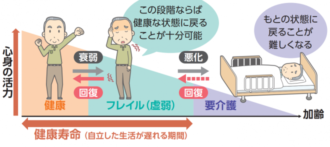 フレイル