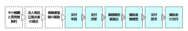 補助金交付までの流れ