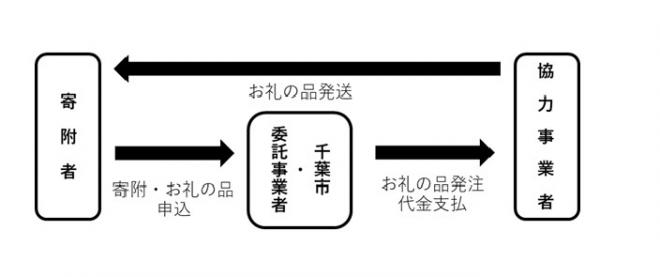 業務の流れ
